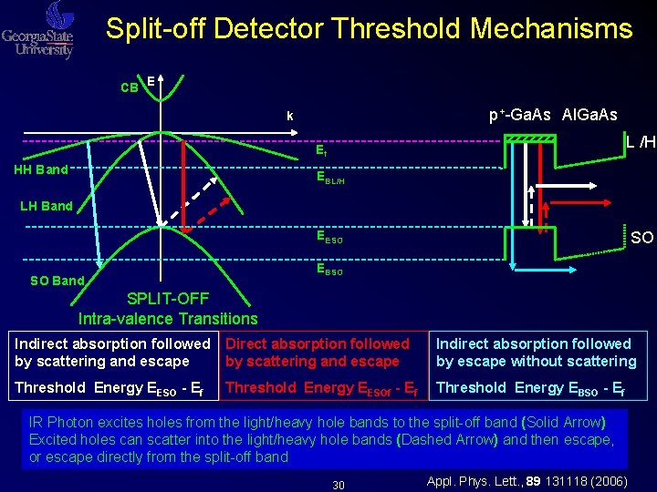 Split-off Detector Threshold Mechanisms CB E p+-Ga. As Al. Ga. As k L /H Split-off Detector Threshold Mechanisms CB E p+-Ga. As Al. Ga. As k L /H