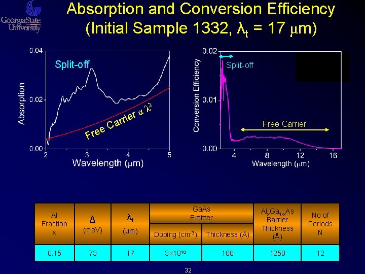 Absorption and Conversion Efficiency (Initial Sample 1332, λt = 17 μm) Split-off 2 λ Absorption and Conversion Efficiency (Initial Sample 1332, λt = 17 μm) Split-off 2 λ