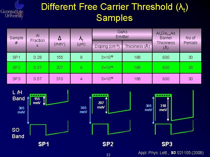 Different Free Carrier Threshold (λt) Samples Ga. As Emitter Alx. Ga 1 -x. As Different Free Carrier Threshold (λt) Samples Ga. As Emitter Alx. Ga 1 -x. As