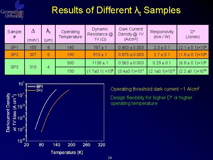 Results of Different λt Samples Dynamic Dark Current Operating Resistance @ Density @ 1 Results of Different λt Samples Dynamic Dark Current Operating Resistance @ Density @ 1