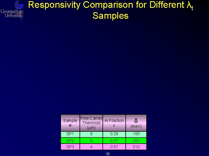 Responsivity Comparison for Different λt Samples Sample # Free Carrier Al Fraction Threshold x Responsivity Comparison for Different λt Samples Sample # Free Carrier Al Fraction Threshold x