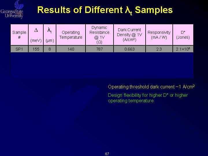 Results of Different λt Samples Operating Temperature Dynamic Resistance @ 1 V (Ω) Dark Results of Different λt Samples Operating Temperature Dynamic Resistance @ 1 V (Ω) Dark