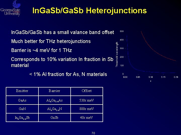 In. Ga. Sb/Ga. Sb Heterojunctions In. Ga. Sb/Ga. Sb has a small valance band In. Ga. Sb/Ga. Sb Heterojunctions In. Ga. Sb/Ga. Sb has a small valance band