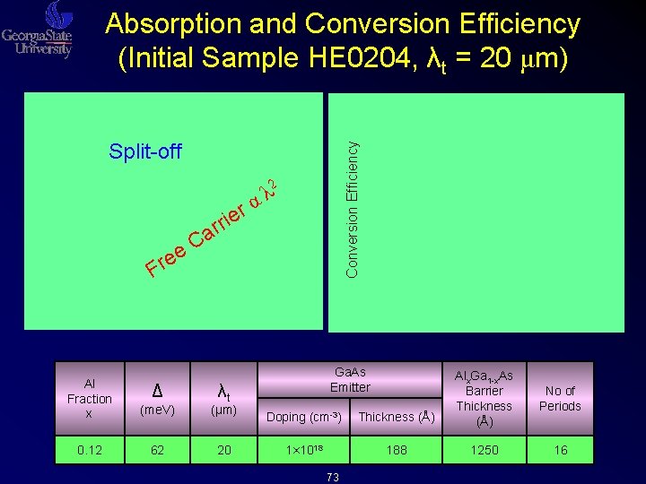 Absorption and Conversion Efficiency (Initial Sample HE 0204, λt = 20 μm) α r Absorption and Conversion Efficiency (Initial Sample HE 0204, λt = 20 μm) α r