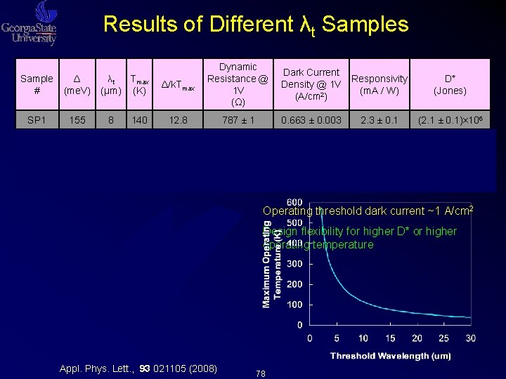 Results of Different λt Samples λt Tmax (μm) (K) Dynamic Dark Current Resistance @ Results of Different λt Samples λt Tmax (μm) (K) Dynamic Dark Current Resistance @