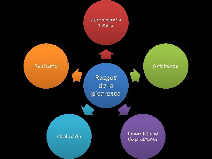 Autobiografía ficticia Realismo Antihéroe Rasgos de la picaresca Evolución Imposibilidad de prosperar 