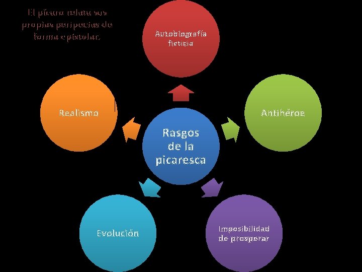 El pícaro relata sus propias peripecias de forma epistolar. Autobiografía ficticia Realismo Antihéroe Rasgos