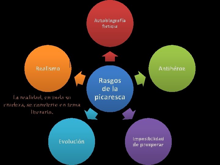 Autobiografía ficticia Realismo La realidad, en toda su crudeza, se convierte en tema literario.