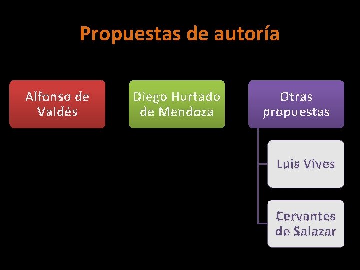 Propuestas de autoría Alfonso de Valdés Diego Hurtado de Mendoza Otras propuestas Luis Vives