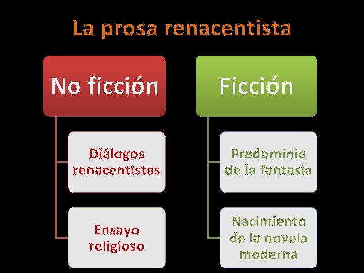 La prosa renacentista No ficción Ficción Diálogos renacentistas Predominio de la fantasía Ensayo religioso