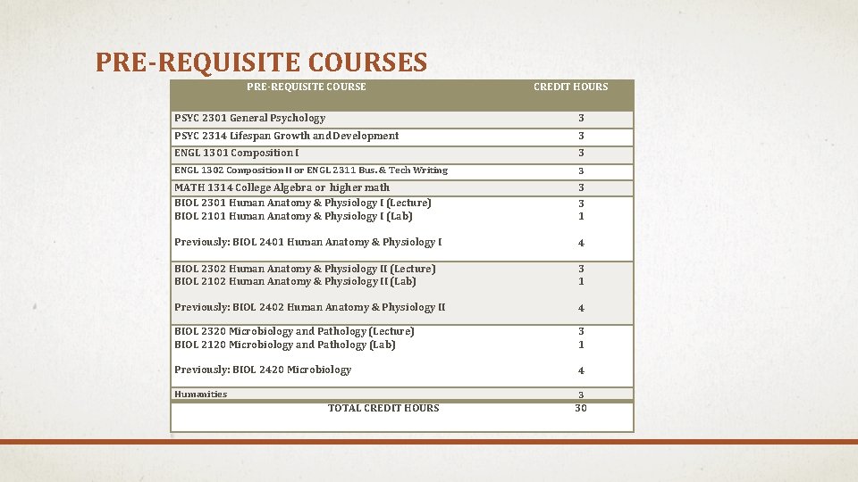 PRE-REQUISITE COURSES PRE-REQUISITE COURSE CREDIT HOURS PSYC 2301 General Psychology 3 PSYC 2314 Lifespan