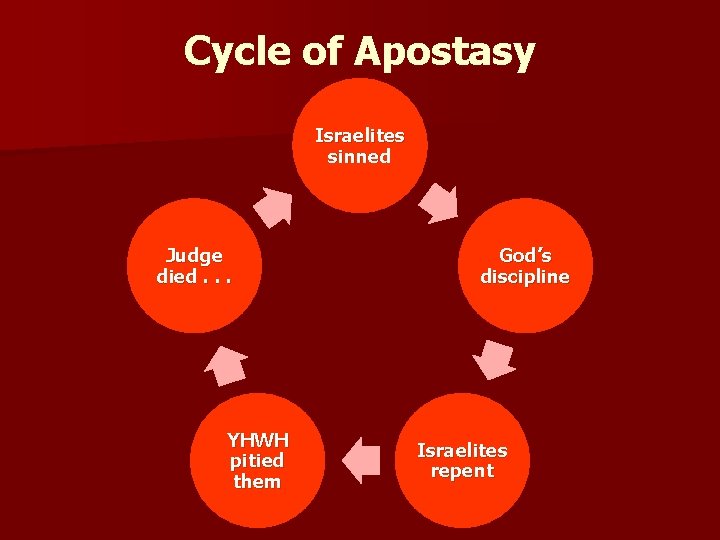 Cycle of Apostasy Israelites sinned Judge died. . . YHWH pitied them God’s discipline