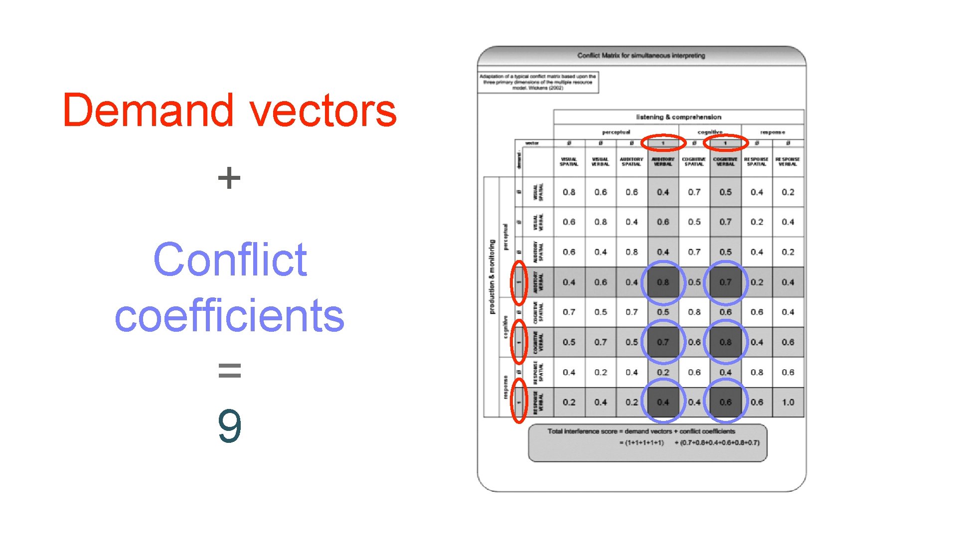 Demand vectors + Conflict coefficients = 9 Demand vectors + Conflict coefficients = 9