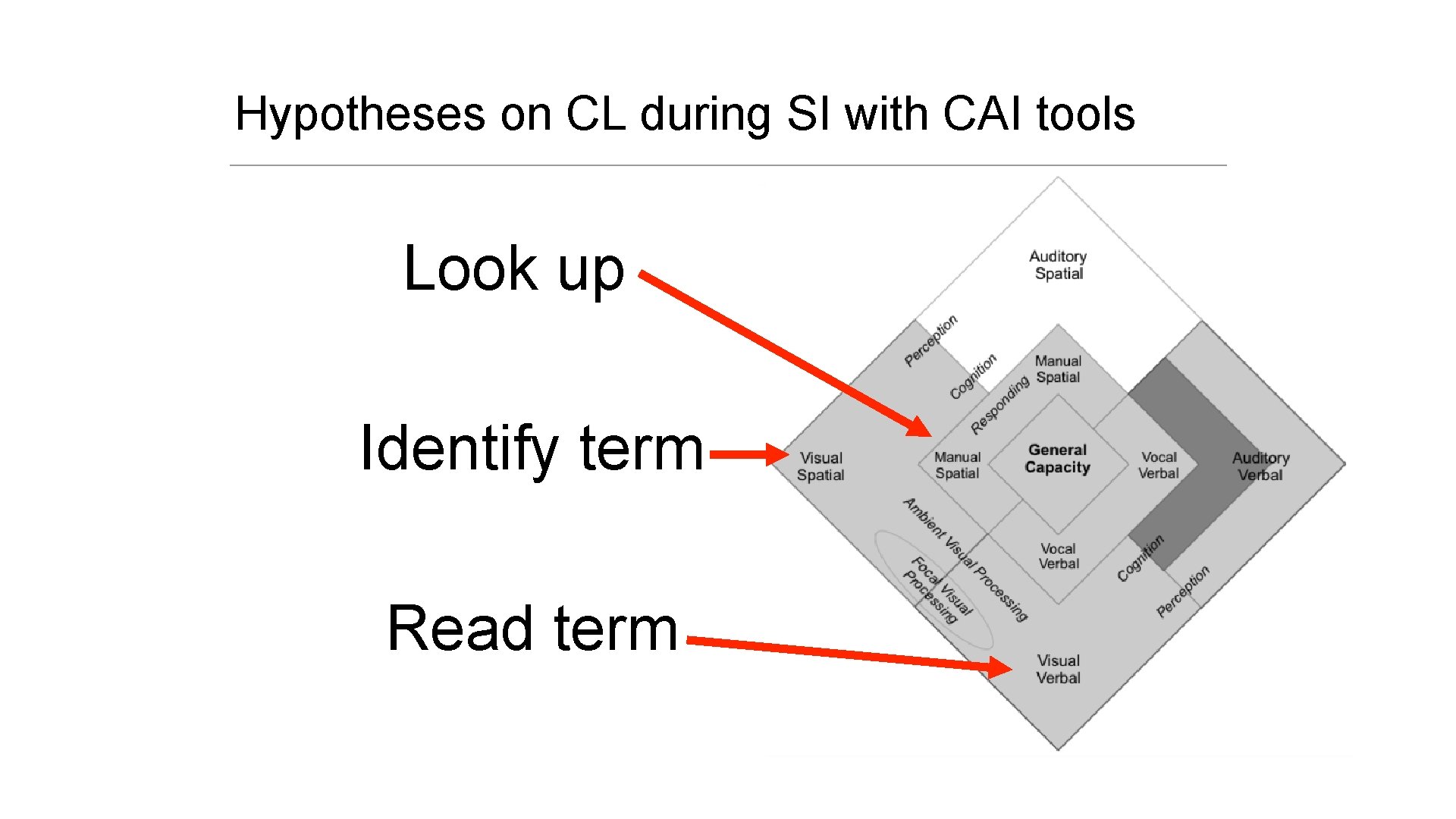 Hypotheses on CL during SI with CAI tools Look up Identify term Read term Hypotheses on CL during SI with CAI tools Look up Identify term Read term