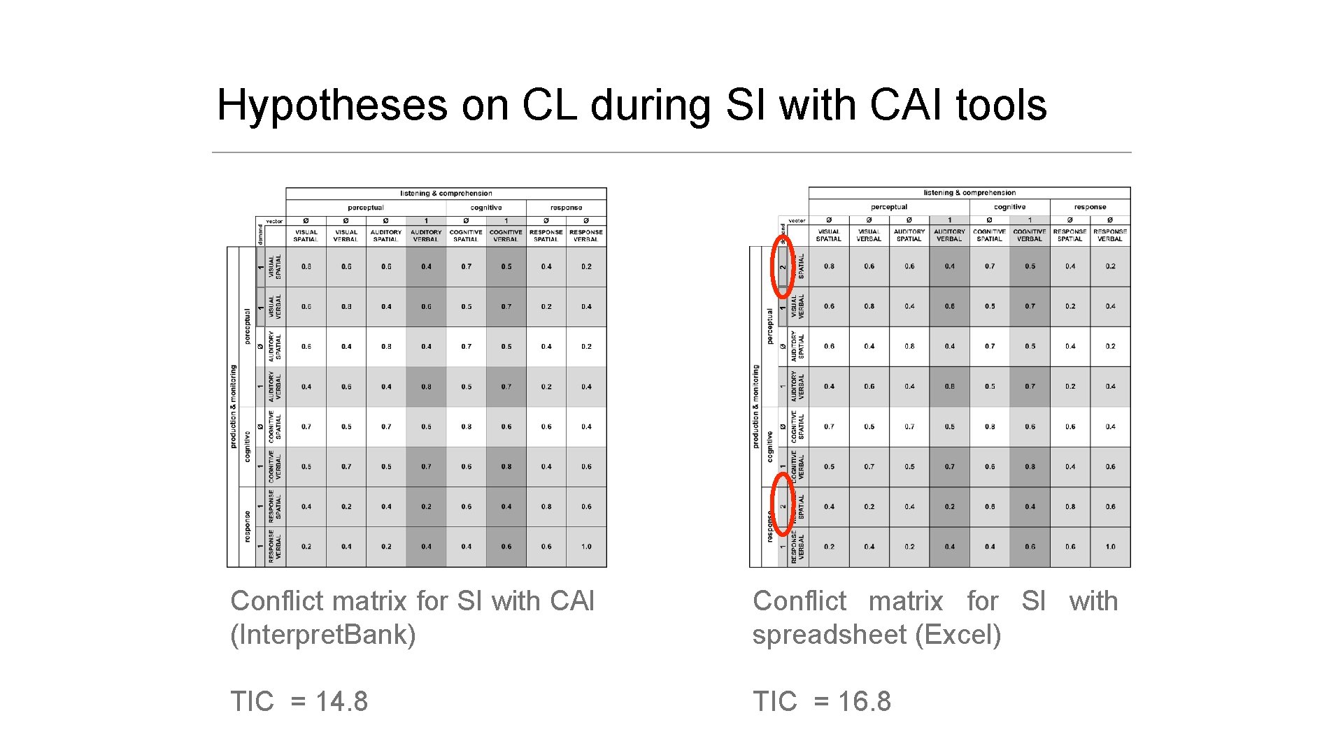 2 1 1 1 Hypotheses on CL during SI with CAI tools Conflict matrix 2 1 1 1 Hypotheses on CL during SI with CAI tools Conflict matrix
