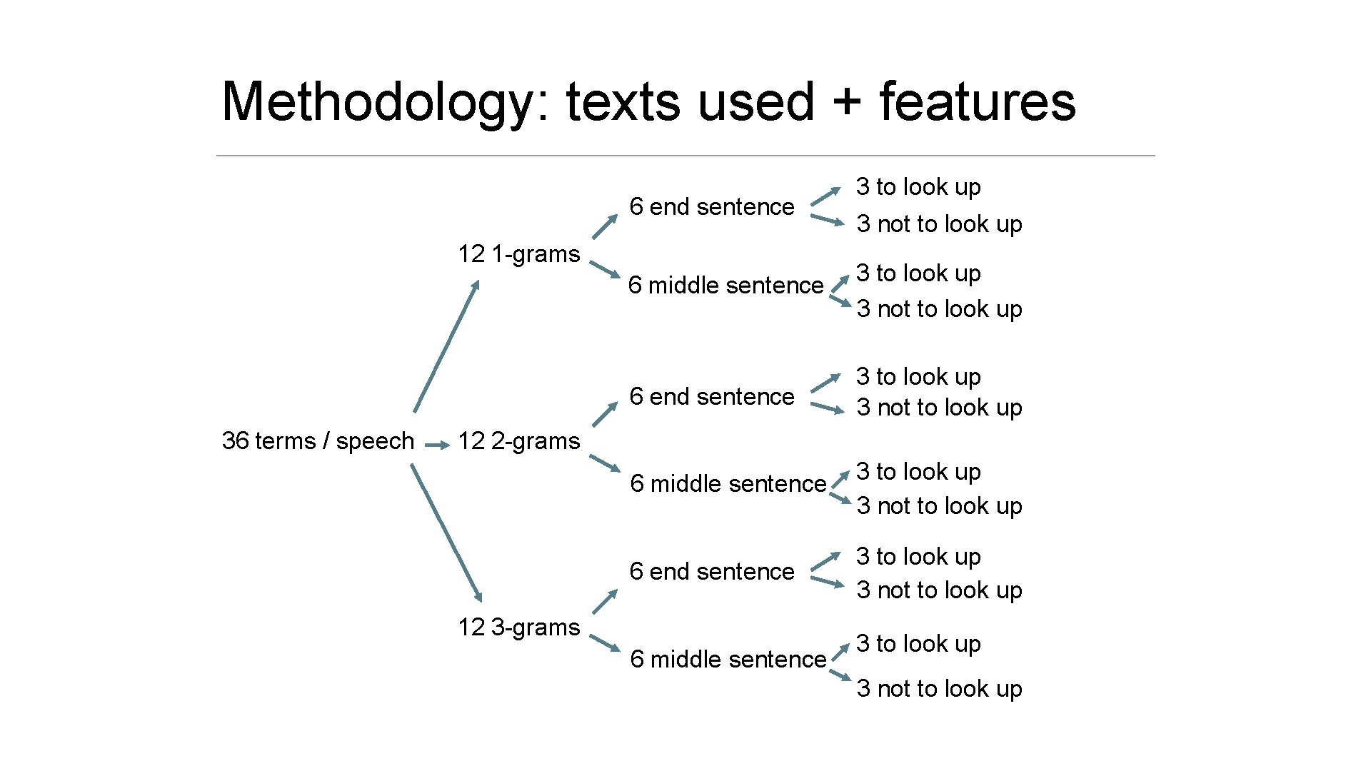 Methodology: texts used + features 6 end sentence 12 1 -grams 36 terms / Methodology: texts used + features 6 end sentence 12 1 -grams 36 terms /