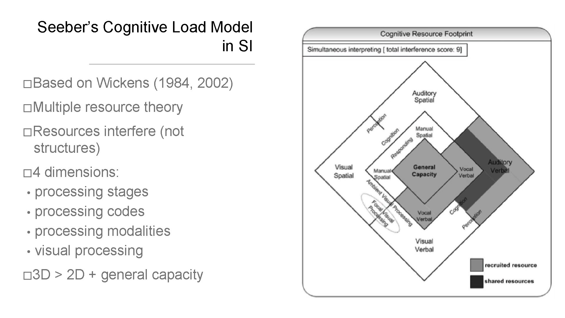 Seeber’s Cognitive Load Model in SI �Based on Wickens (1984, 2002) �Multiple resource theory Seeber’s Cognitive Load Model in SI �Based on Wickens (1984, 2002) �Multiple resource theory