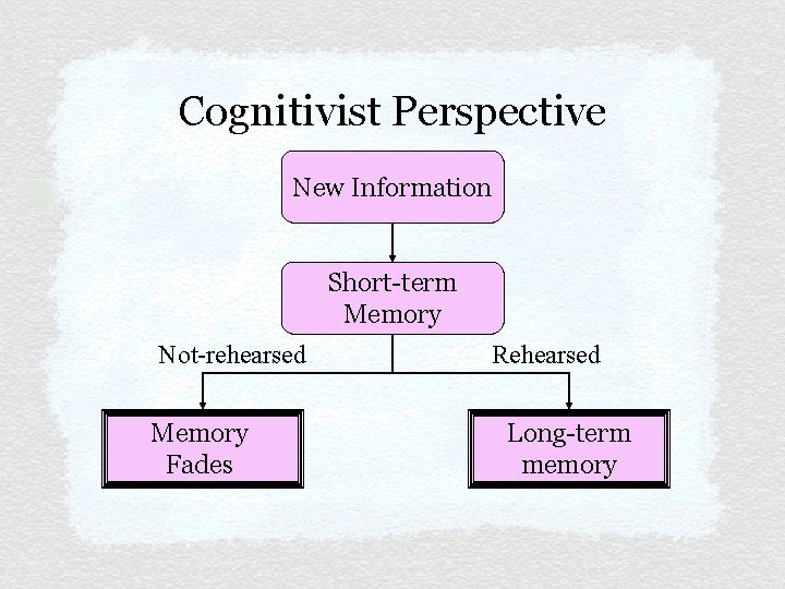 Cognitivist Perspective New Information Short-term Memory Not-rehearsed Memory Fades Rehearsed Long-term memory 