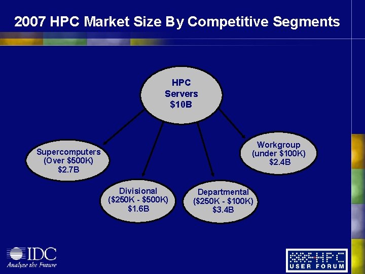 2007 HPC Market Size By Competitive Segments HPC Servers $10 B Workgroup (under $100 2007 HPC Market Size By Competitive Segments HPC Servers $10 B Workgroup (under $100