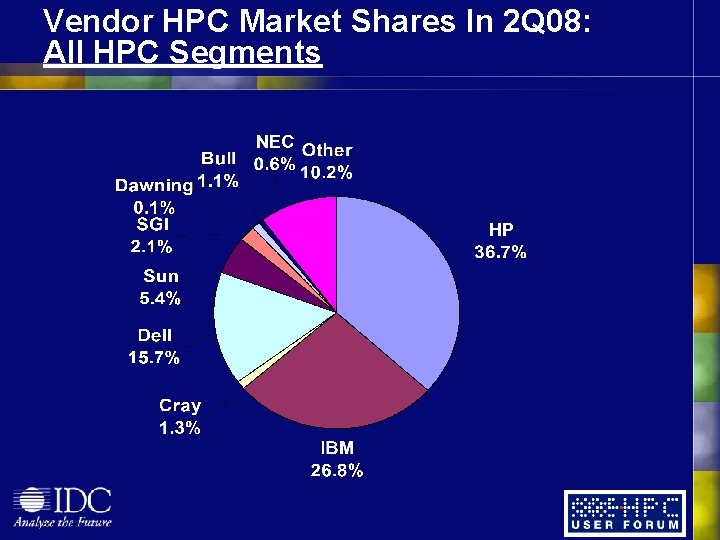 Vendor HPC Market Shares In 2 Q 08: All HPC Segments Vendor HPC Market Shares In 2 Q 08: All HPC Segments