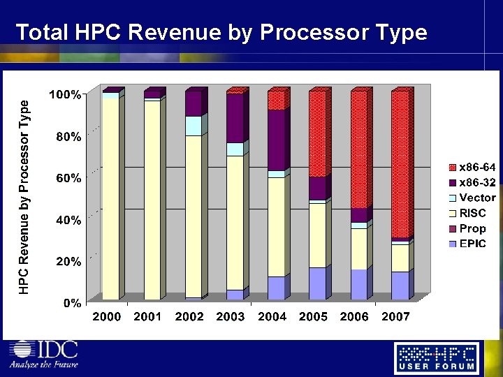 Total HPC Revenue by Processor Type Total HPC Revenue by Processor Type