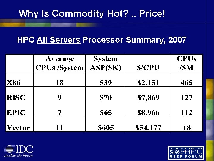 Why Is Commodity Hot? . . Price! HPC All Servers Processor Summary, 2007 Why Is Commodity Hot? . . Price! HPC All Servers Processor Summary, 2007