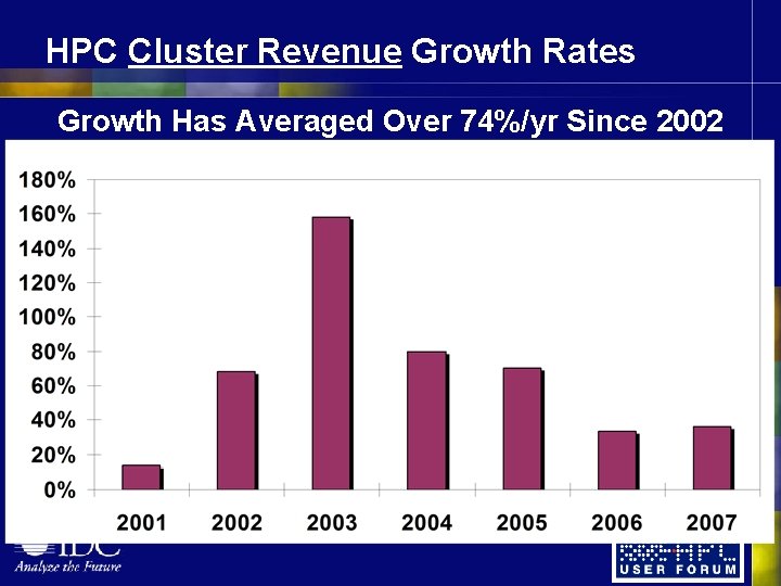HPC Cluster Revenue Growth Rates Growth Has Averaged Over 74%/yr Since 2002 HPC Cluster Revenue Growth Rates Growth Has Averaged Over 74%/yr Since 2002