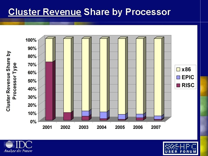 Cluster Revenue Share by Processor Cluster Revenue Share by Processor