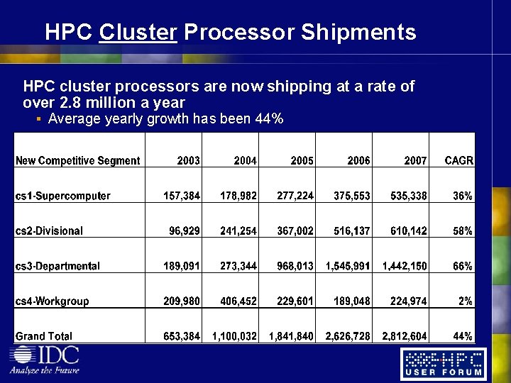 HPC Cluster Processor Shipments HPC cluster processors are now shipping at a rate of HPC Cluster Processor Shipments HPC cluster processors are now shipping at a rate of