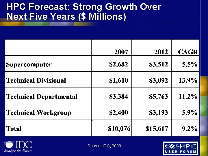 HPC Forecast: Strong Growth Over Next Five Years ($ Millions) Source: IDC, 2008 HPC Forecast: Strong Growth Over Next Five Years ($ Millions) Source: IDC, 2008