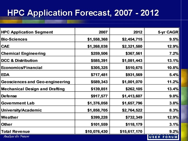 HPC Application Forecast, 2007 - 2012 HPC Application Forecast, 2007 - 2012