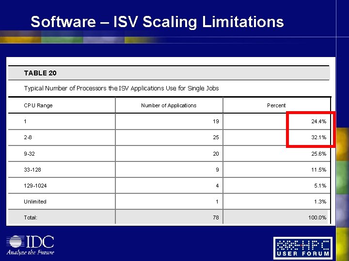 Software – ISV Scaling Limitations TABLE 20 Typical Number of Processors the ISV Applications Software – ISV Scaling Limitations TABLE 20 Typical Number of Processors the ISV Applications
