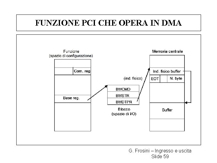 FUNZIONE PCI CHE OPERA IN DMA G. Frosini – Ingresso e uscita Slide 59