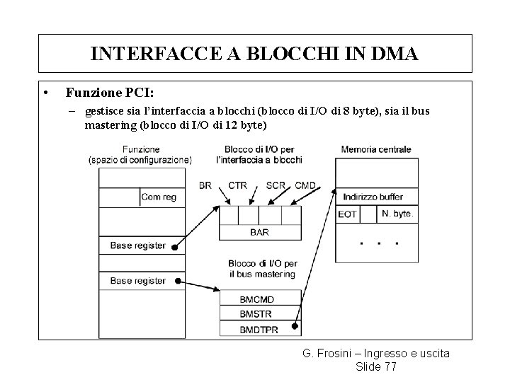 INTERFACCE A BLOCCHI IN DMA • Funzione PCI: – gestisce sia l’interfaccia a blocchi