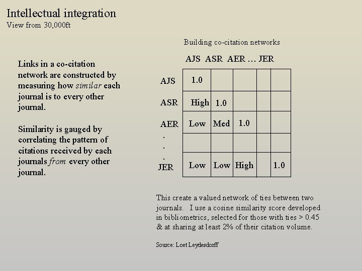 Intellectual integration View from 30, 000 ft Building co-citation networks Links in a co-citation