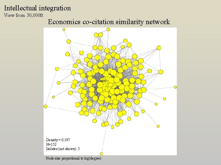 Intellectual integration View from 30, 000 ft Economics co-citation similarity network Density = 0.