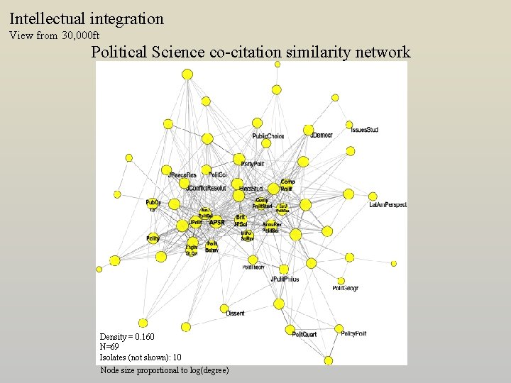Intellectual integration View from 30, 000 ft Political Science co-citation similarity network Density =