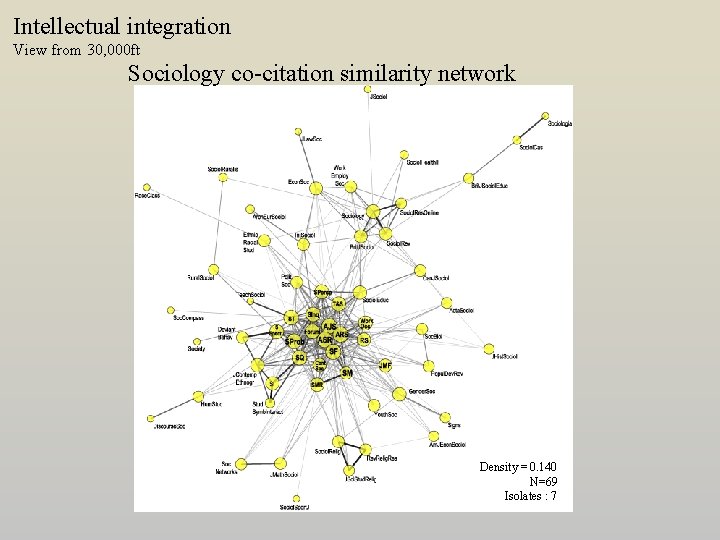 Intellectual integration View from 30, 000 ft Sociology co-citation similarity network Density = 0.
