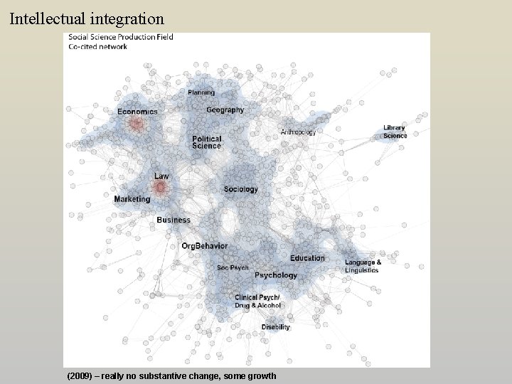 Intellectual integration (2009) – really no substantive change, some growth 