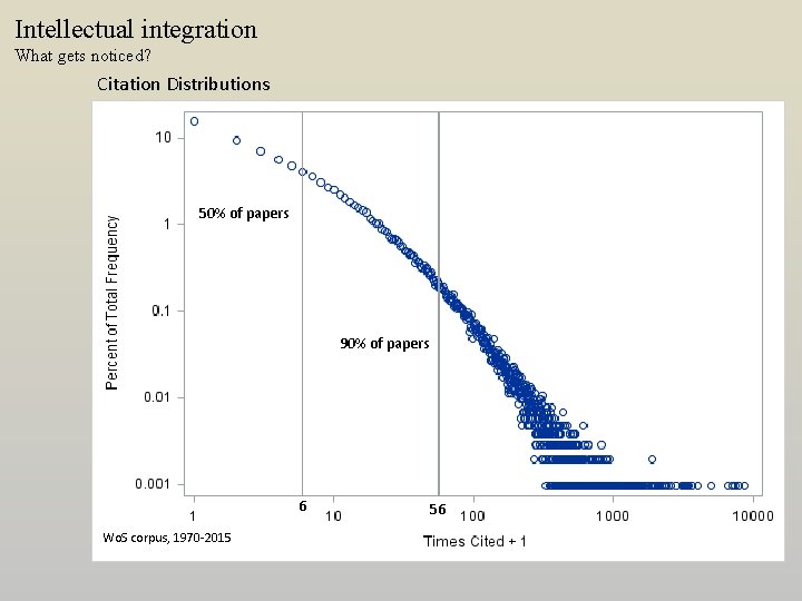 Intellectual integration What gets noticed? Citation Distributions 50% of papers 90% of papers 6