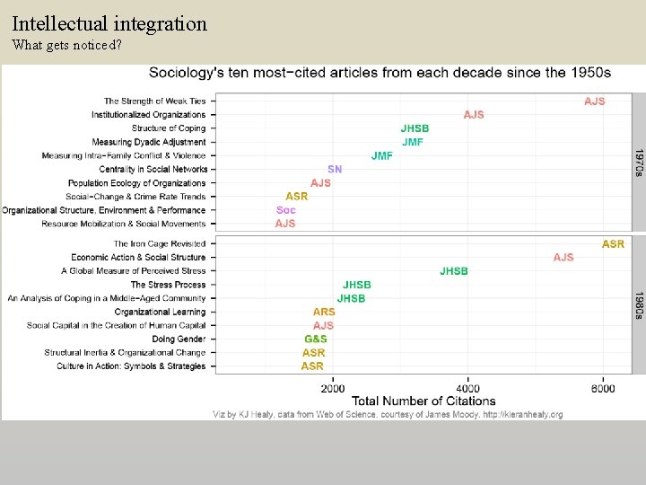 Intellectual integration What gets noticed? 