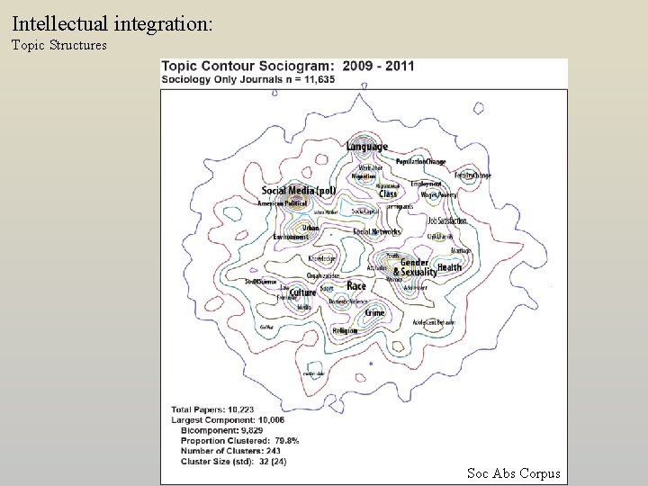 Intellectual integration: Topic Structures Soc Abs Corpus 