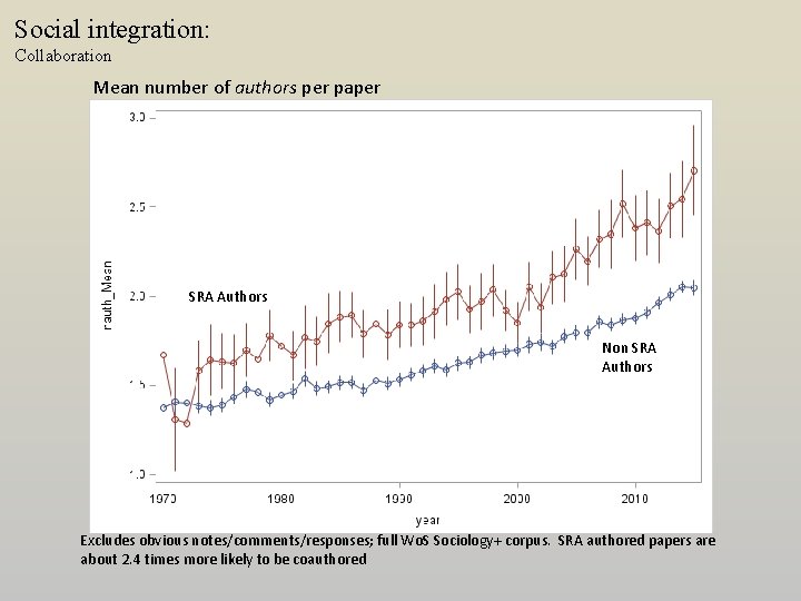 Social integration: Collaboration Mean number of authors per paper SRA Authors Non SRA Authors