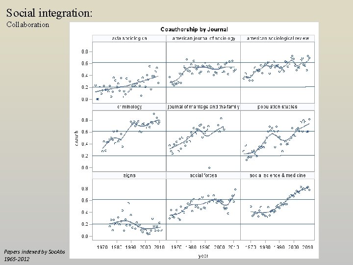 Social integration: Collaboration Papers indexed by Soc. Abs 1965 -2012 