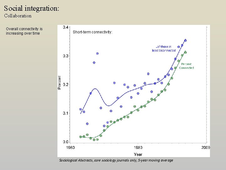 Social integration: Collaboration Overall connectivity is increasing over time Short-term connectivity: Sociological Abstracts, core