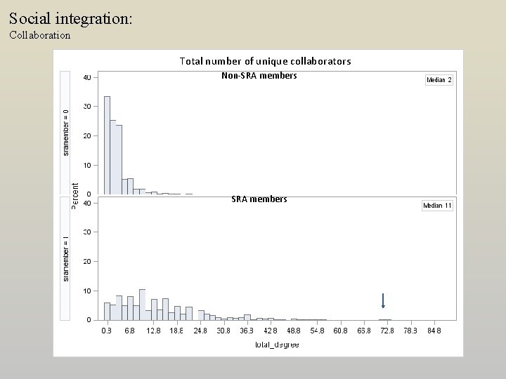 Social integration: Collaboration Total number of unique collaborators Non-SRA members 