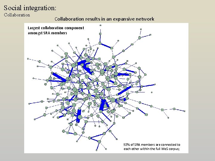 Social integration: Collaboration results in an expansive network Largest collaboration component amongst SRA members