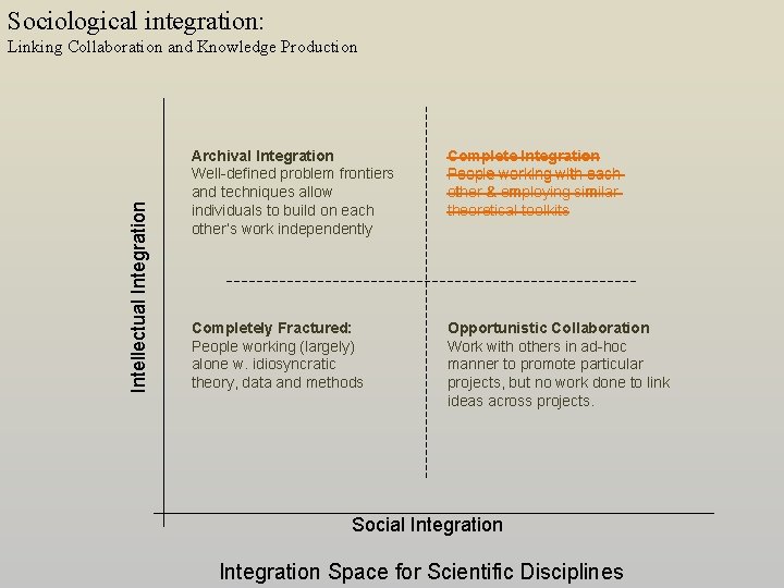 Sociological integration: Intellectual Integration Linking Collaboration and Knowledge Production Archival Integration Well-defined problem frontiers