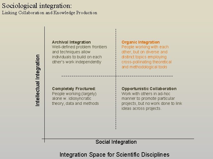 Sociological integration: Intellectual Integration Linking Collaboration and Knowledge Production Archival Integration Well-defined problem frontiers