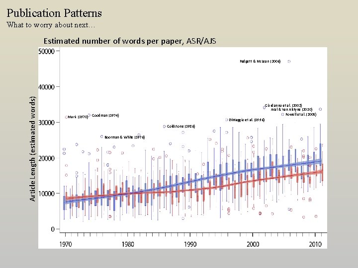 Publication Patterns What to worry about next… Estimated number of words per paper, ASR/AJS